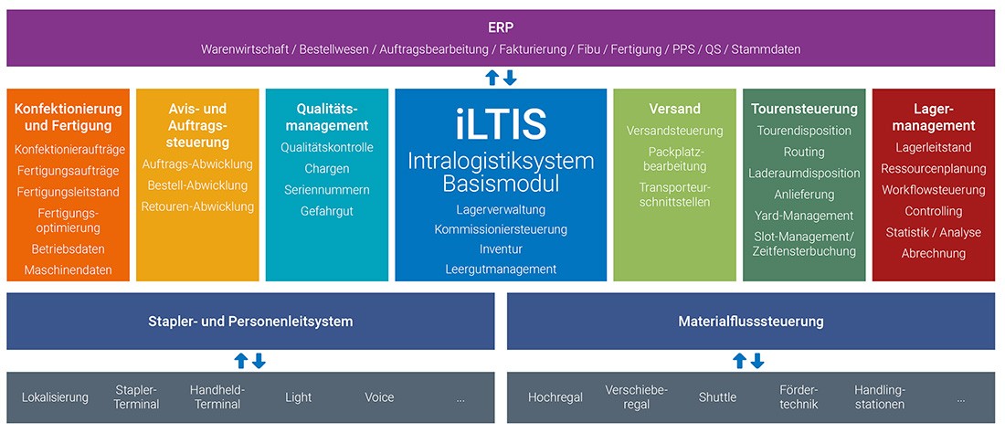 iLTIS WMS iLTIS Baukasten Modullösung